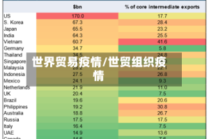 世界贸易疫情/世贸组织疫情