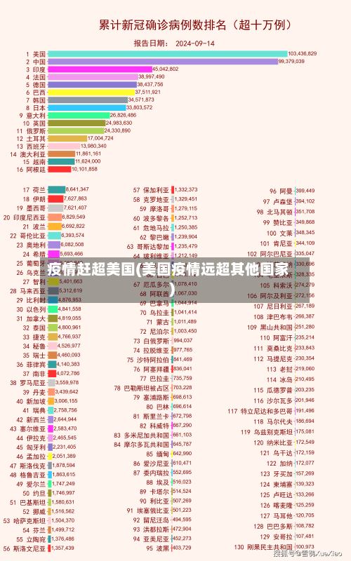 疫情赶超美国(美国疫情远超其他国家)-第2张图片